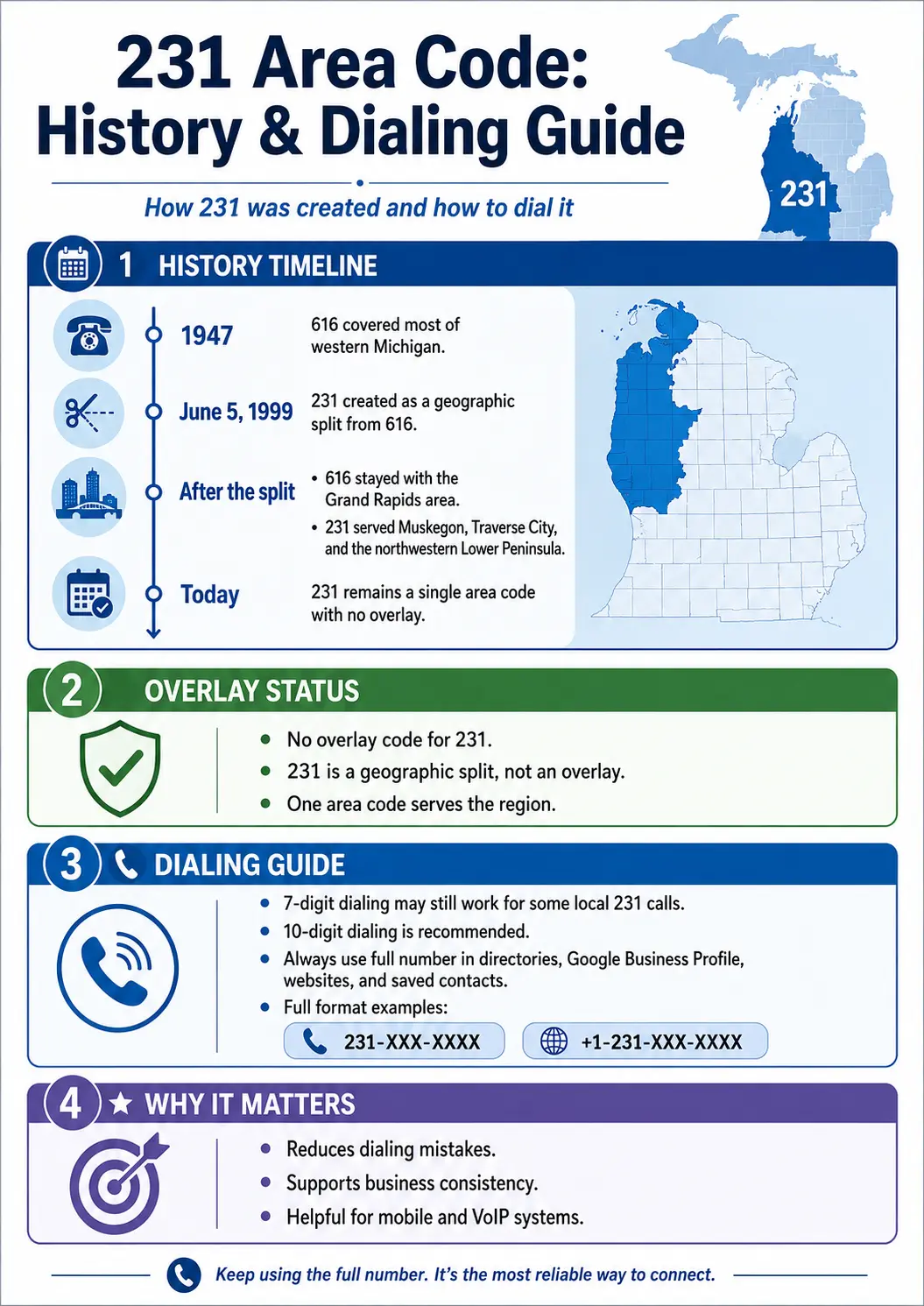 Infographic explaining the history of the 231 area code, including its 1999 split from area code 616, Michigan coverage, no overlay status, and recommended 10-digit dialing.