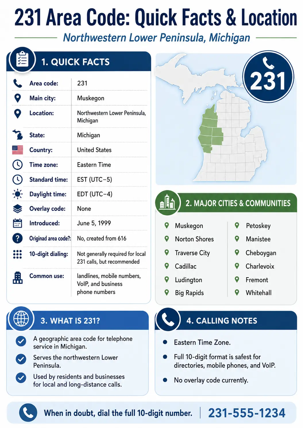 Infographic showing quick facts about the 231 area code, including its Northwestern Lower Peninsula Michigan location, Muskegon as the main city, Eastern Time Zone, no overlay code, and major cities served.