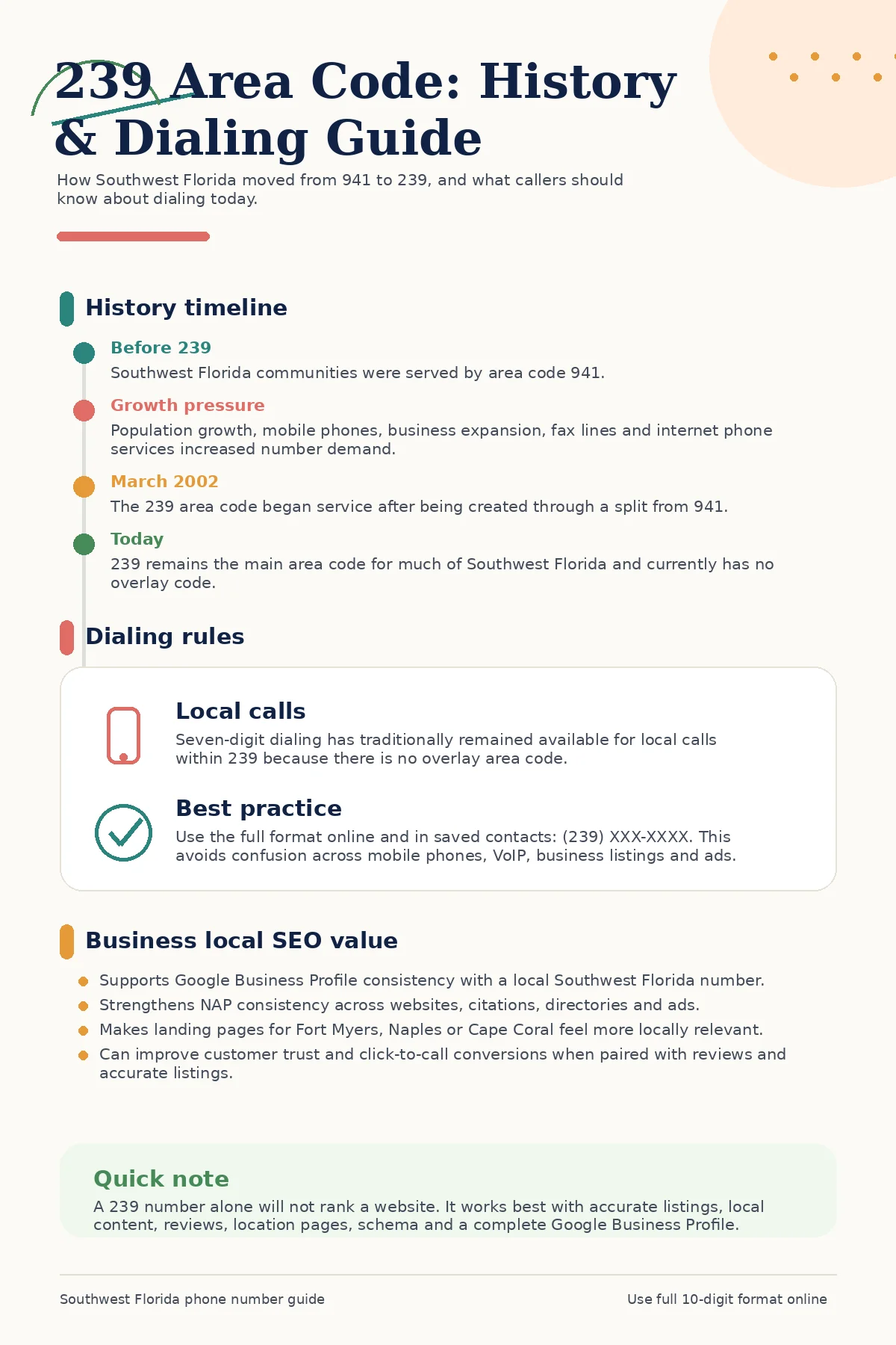 Infographic explaining the history of the 239 area code, including its split from area code 941, Southwest Florida coverage, March 2002 service launch, no overlay code, and recommended 10-digit dialing format.