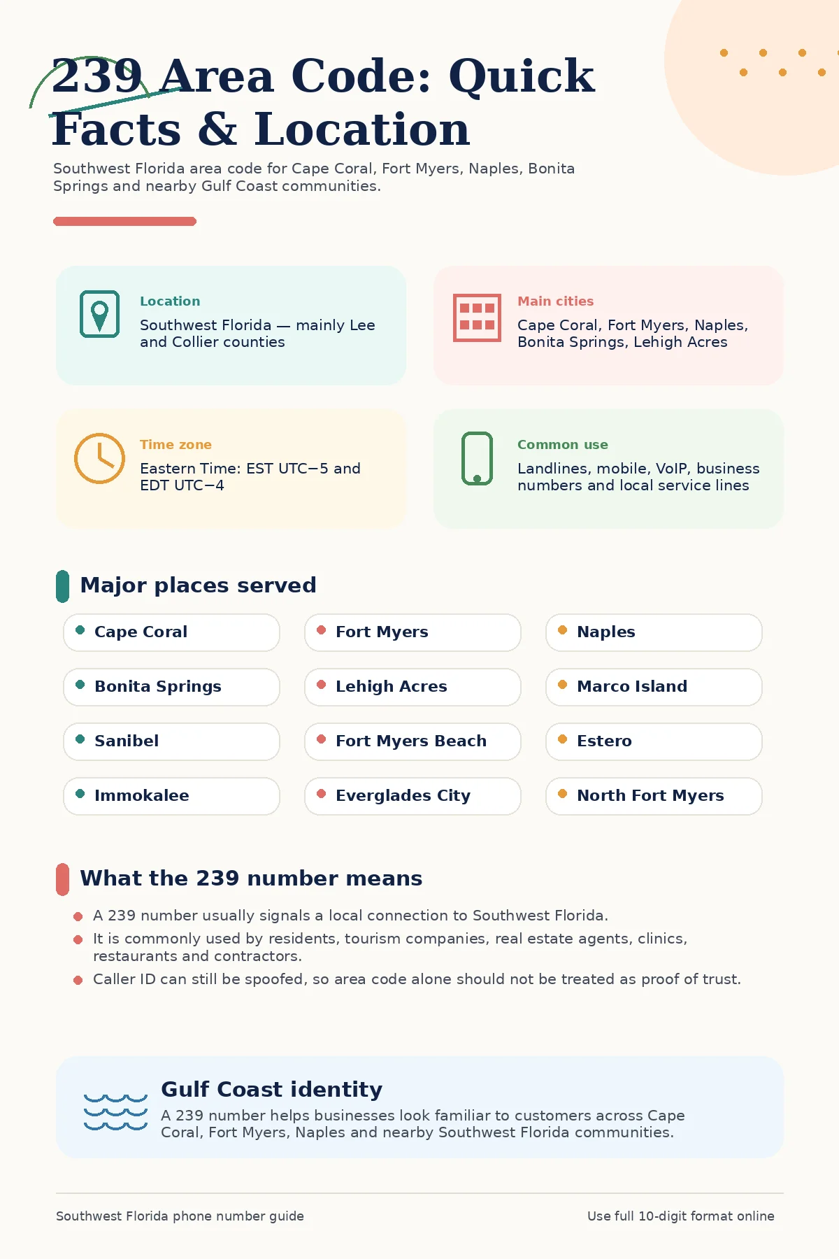 Infographic showing quick facts about the 239 area code, including its Southwest Florida location, Cape Coral as the main city, Fort Myers, Naples, Bonita Springs, Eastern Time Zone, no overlay code, and local dialing notes.