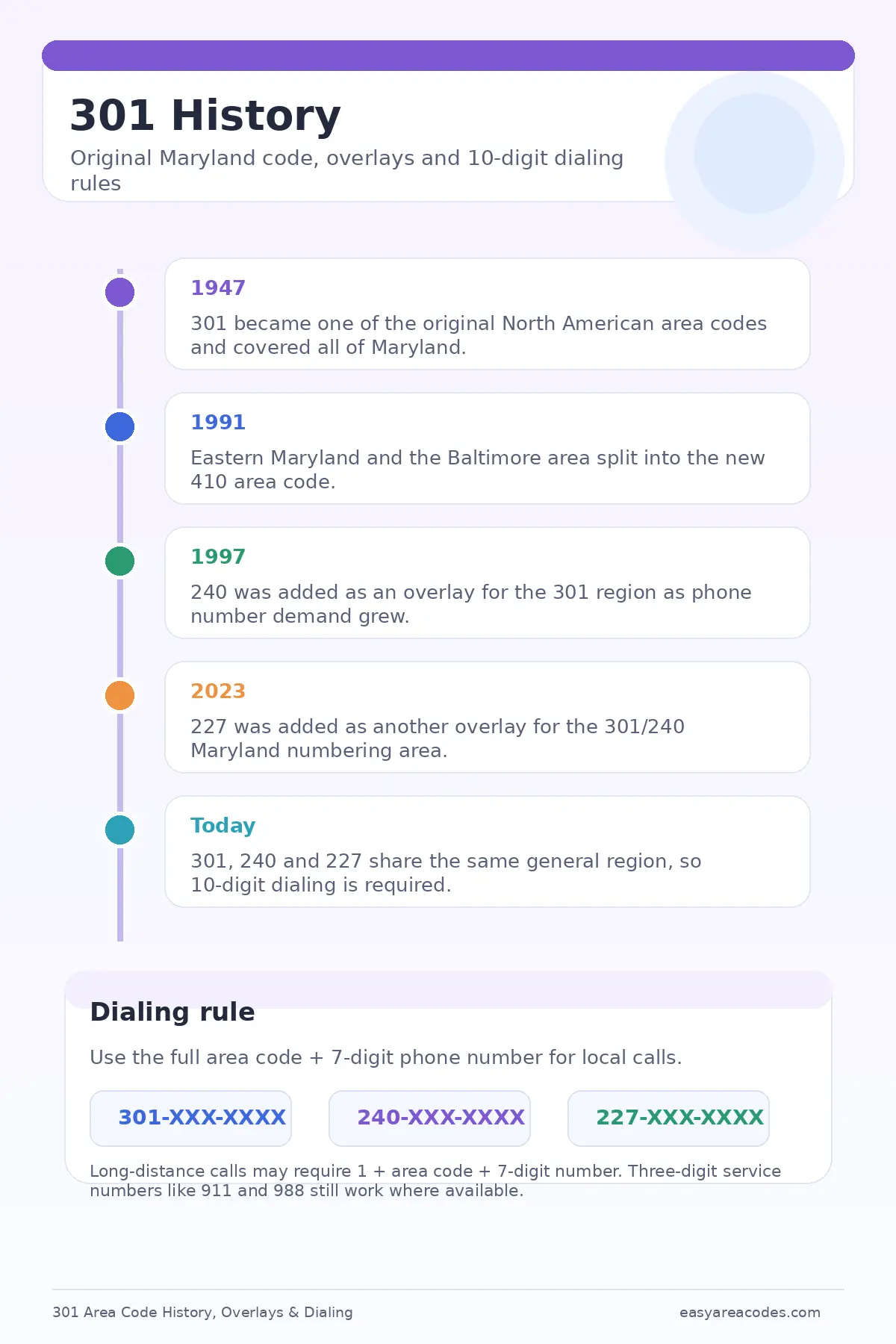 Infographic explaining the history of the 301 area code, including its 1947 launch as Maryland’s original area code, the 410 split, overlay codes 240 and 227, and 10-digit dialing rules.