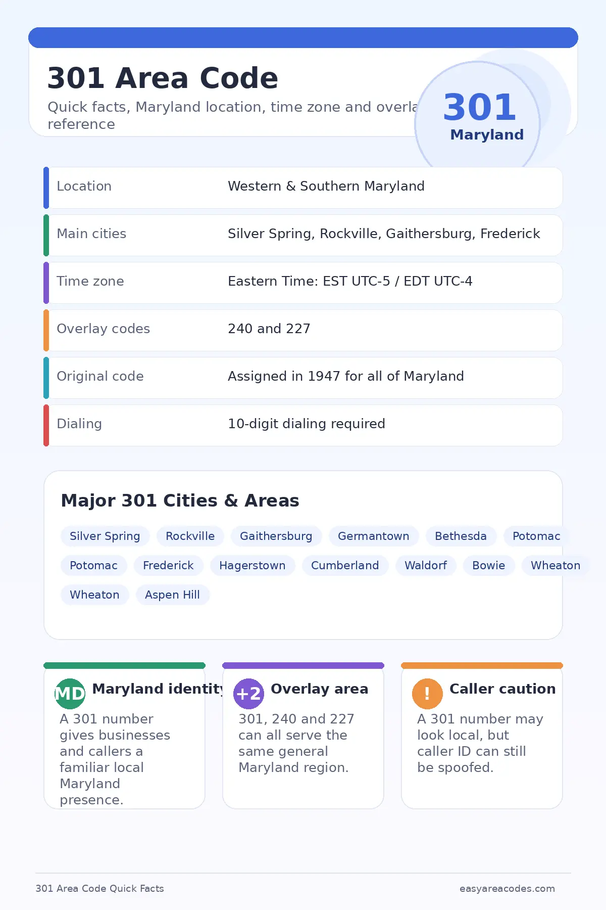 Infographic showing quick facts about the 301 area code, including its Maryland location, major cities like Silver Spring, Rockville, Frederick, Gaithersburg, and Bethesda, Eastern Time Zone, overlay codes 240 and 227, and 10-digit dialing.