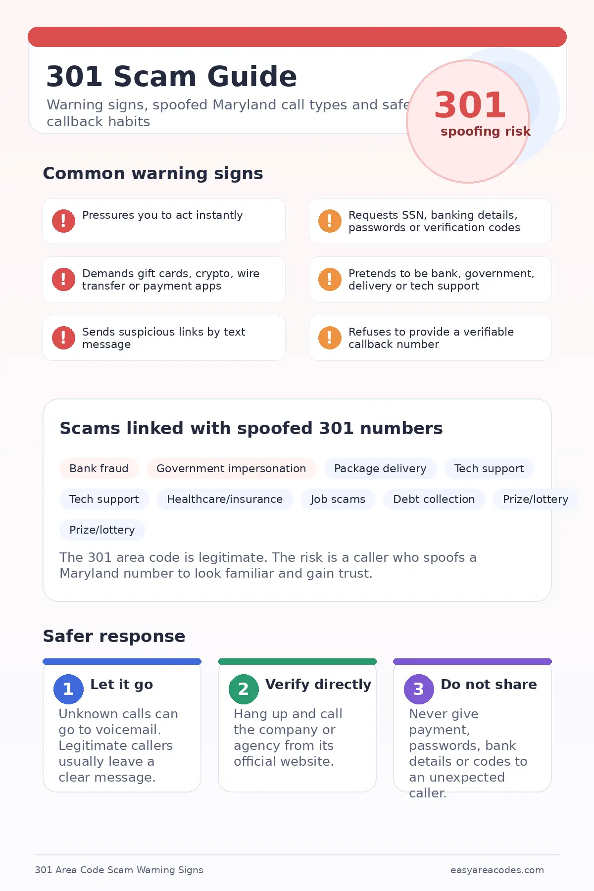 Infographic explaining 301 area code scam warning signs, common spoofed Maryland phone scams, and safety tips for verifying suspicious 301 calls and texts.