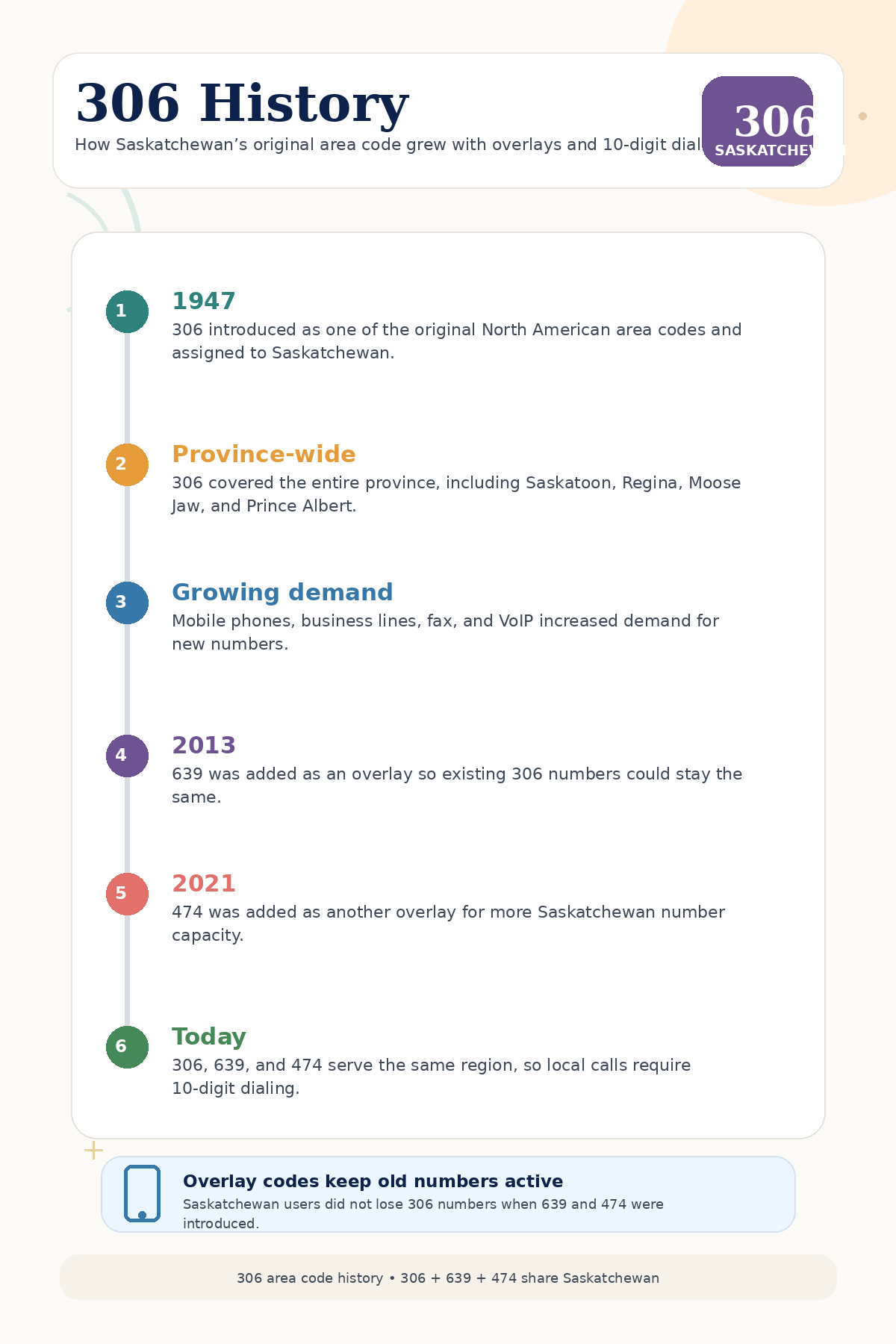 Infographic explaining the history of the 306 area code, including its 1947 launch as Saskatchewan’s original area code, overlay codes 639 and 474, and 10-digit dialing rules.