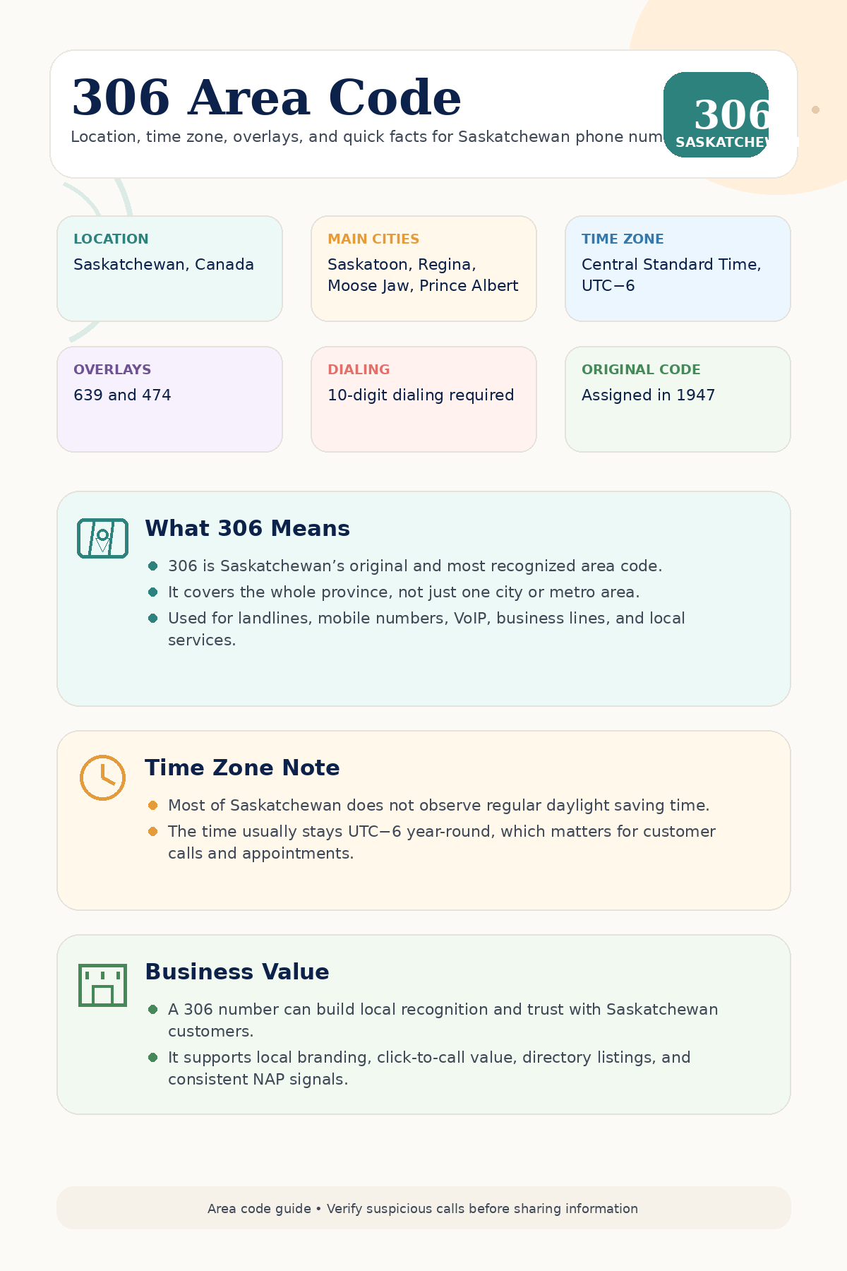 Infographic showing quick facts about the 306 area code, including its Saskatchewan location, major cities like Saskatoon, Regina, Moose Jaw, and Prince Albert, Central Standard Time, overlay codes 639 and 474, and 10-digit dialing.