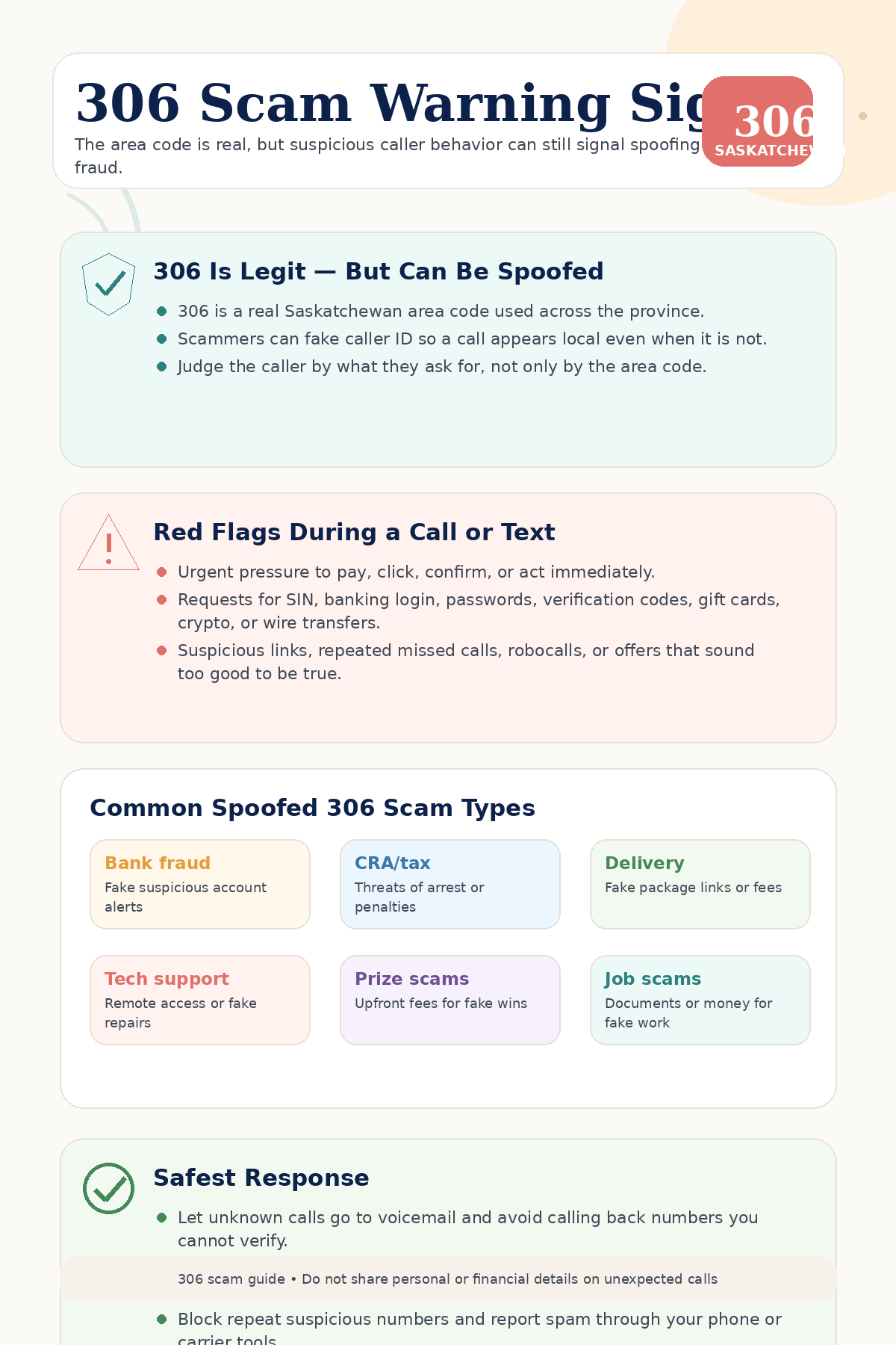 Infographic explaining 306 area code scam warning signs, common spoofed Saskatchewan phone scams, and safety tips for verifying suspicious 306 calls and texts.