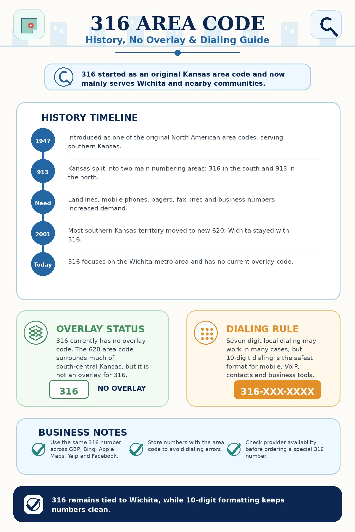 Infographic explaining the history of the 316 area code, including its 1947 launch, original Kansas coverage, 2001 split with area code 620, Wichita focus, and recommended 10-digit dialing.