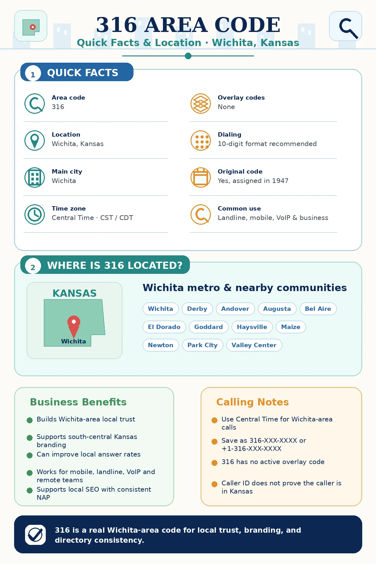 Infographic showing quick facts about the 316 area code, including its Wichita, Kansas location, Central Time Zone, no overlay code, original 1947 assignment, and common use for local phone numbers.