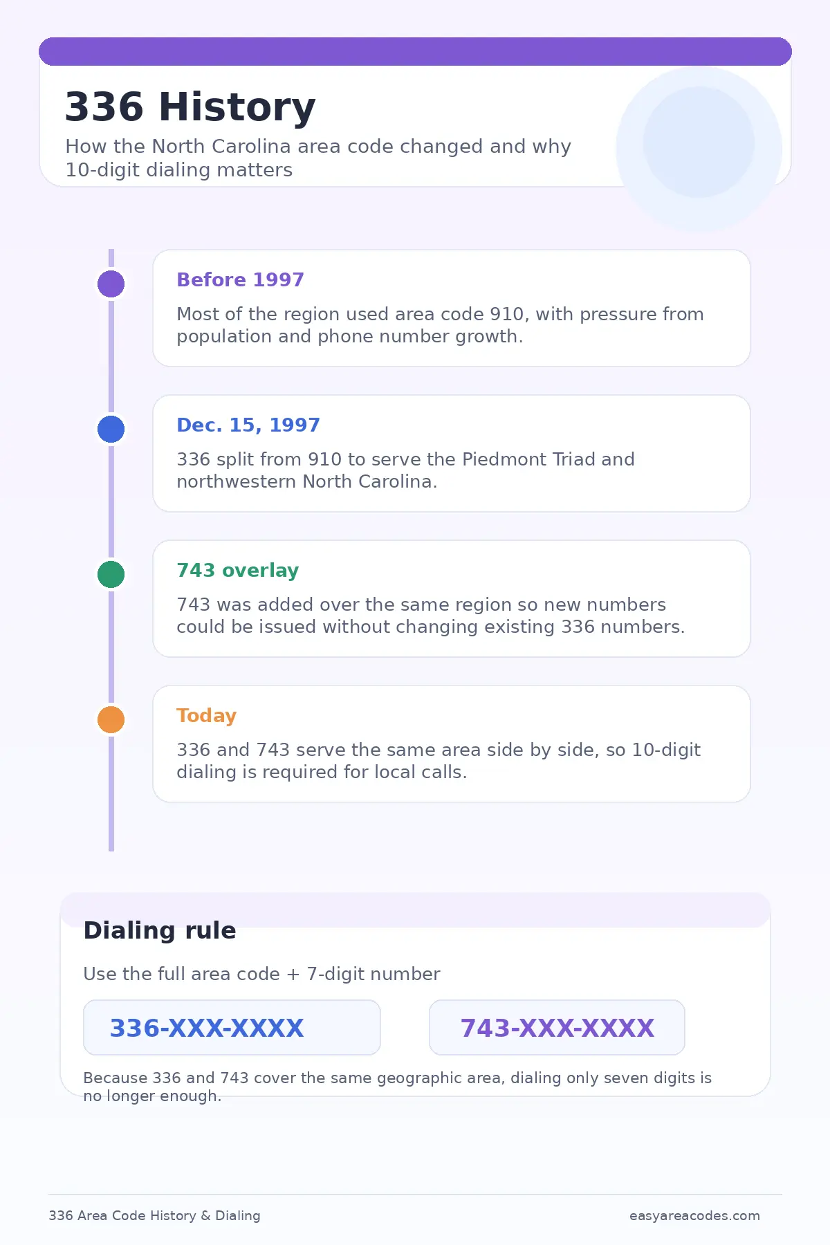 Infographic explaining the history of the 336 area code, including its 1997 split from area code 910, the 743 overlay, and 10-digit dialing rules for north-central and northwestern North Carolina.