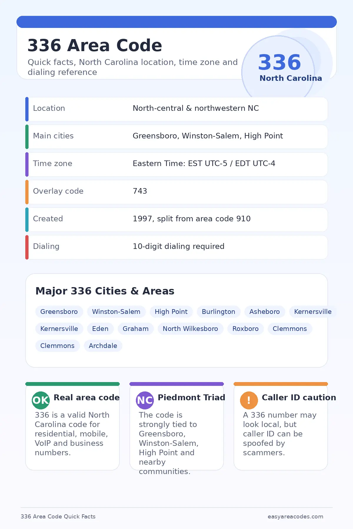 Infographic showing quick facts about the 336 area code, including its North Carolina location, Greensboro, Winston-Salem, and High Point as main cities, Eastern Time Zone, 743 overlay code, and 10-digit dialing.