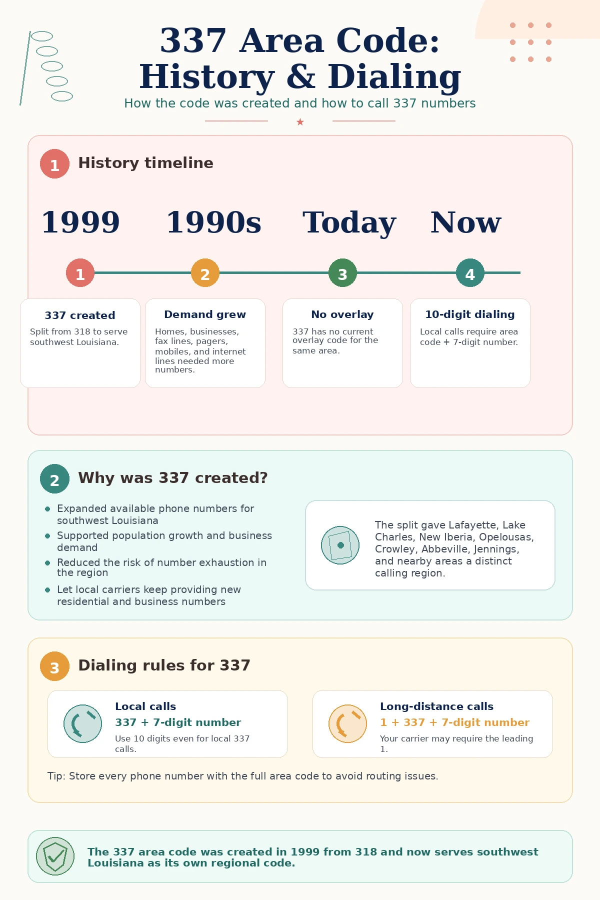 Infographic explaining the history of the 337 area code, its 1999 split from area code 318, why it was created, and the 10-digit dialing rules for local and long-distance calls.