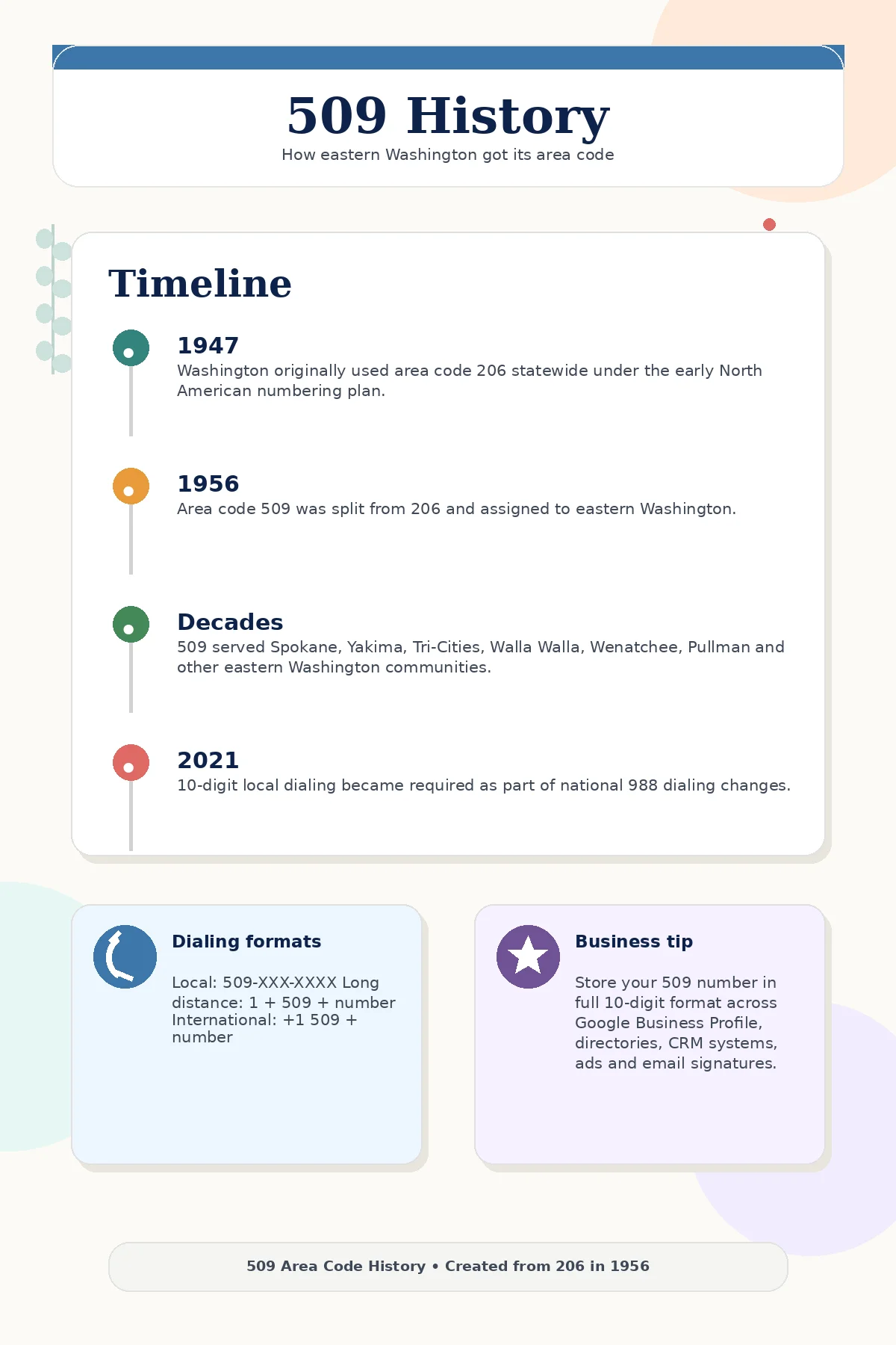 Infographic explaining the history of the 509 area code, including its 1956 split from area code 206, Eastern Washington coverage, no active overlay code, and 10-digit dialing rules.