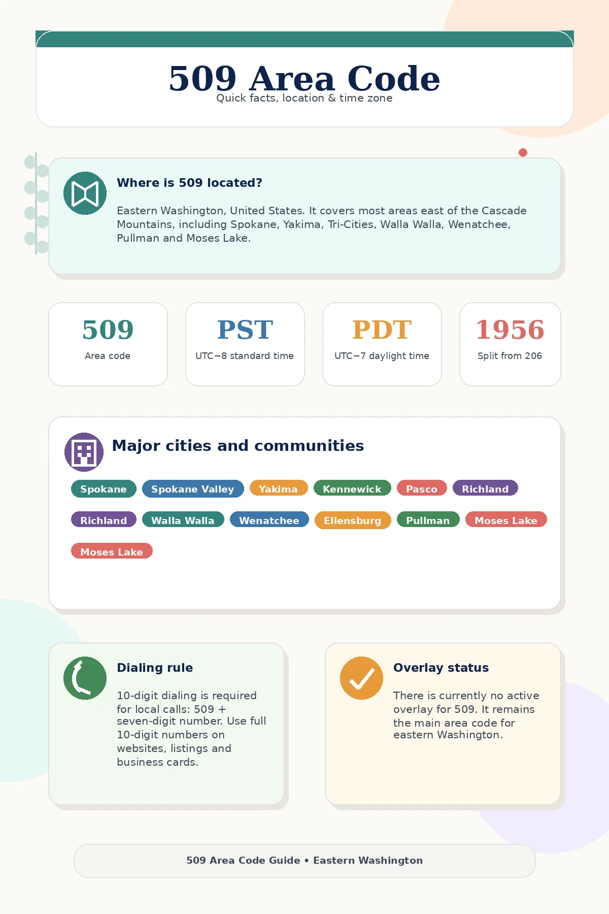 Infographic showing quick facts about the 509 area code, including its Eastern Washington location, Spokane as the main city, Pacific Time Zone, major cities served, no active overlay code, and required 10-digit dialing.
