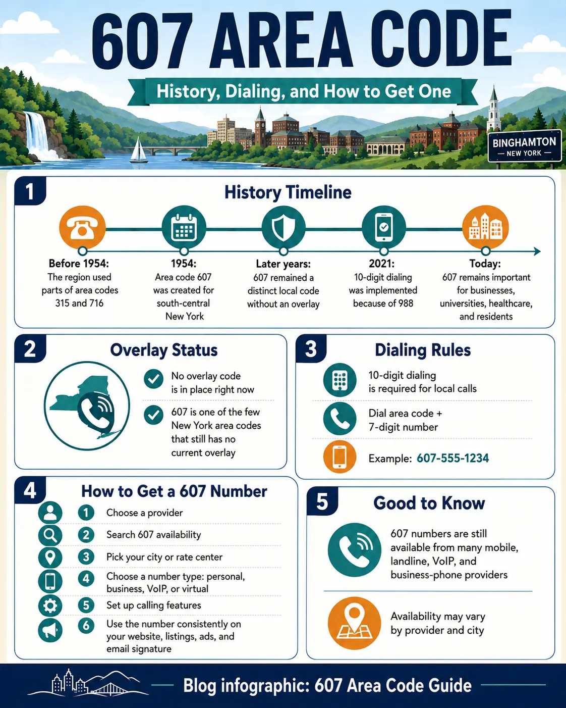 Infographic showing the 607 area code history timeline, overlay status, dialing rules, and steps to get a 607 phone number.
