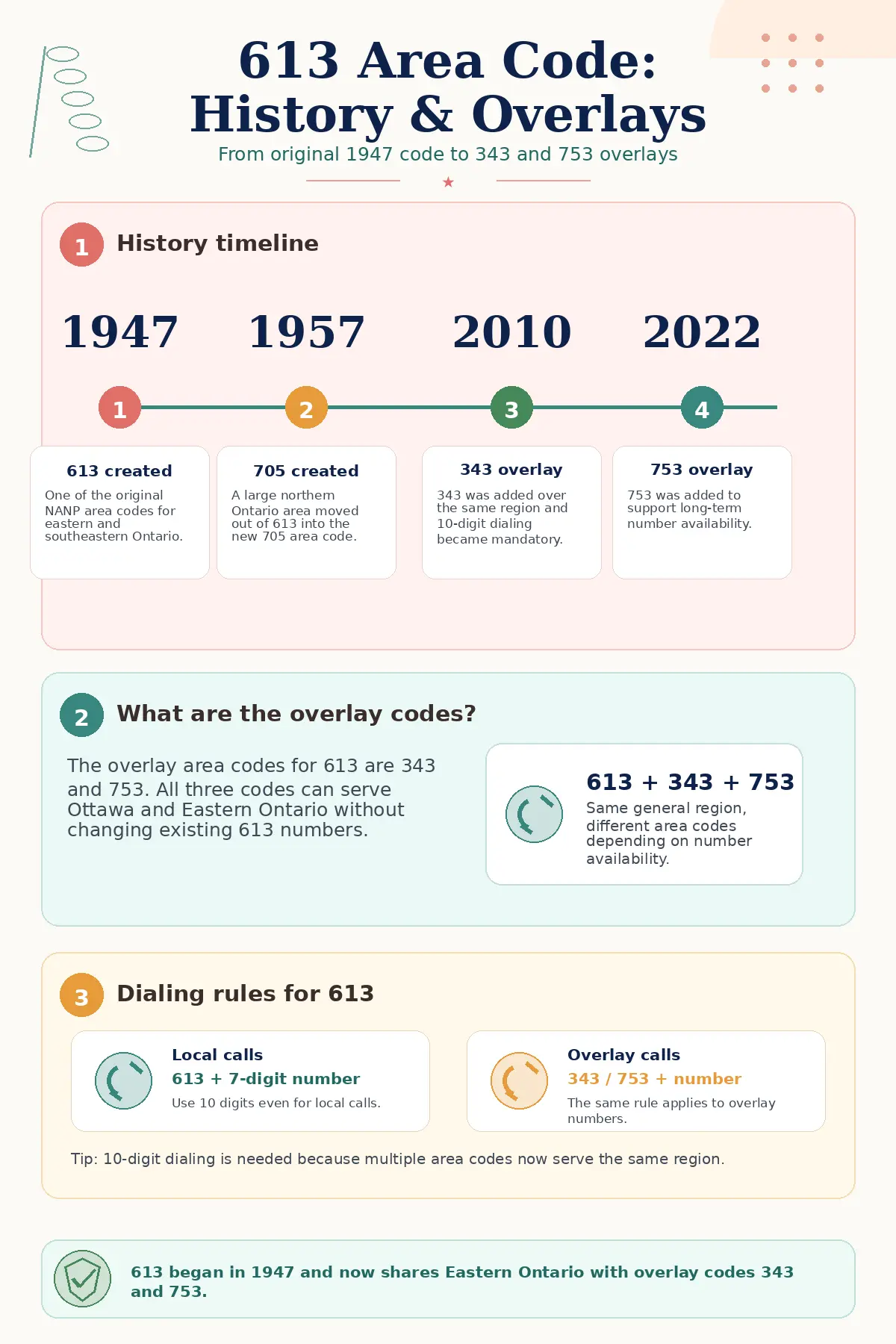 Infographic explaining the history of the 613 area code, including its 1947 launch, the 705 split, overlay codes 343 and 753, and 10-digit dialing rules for Eastern Ontario.