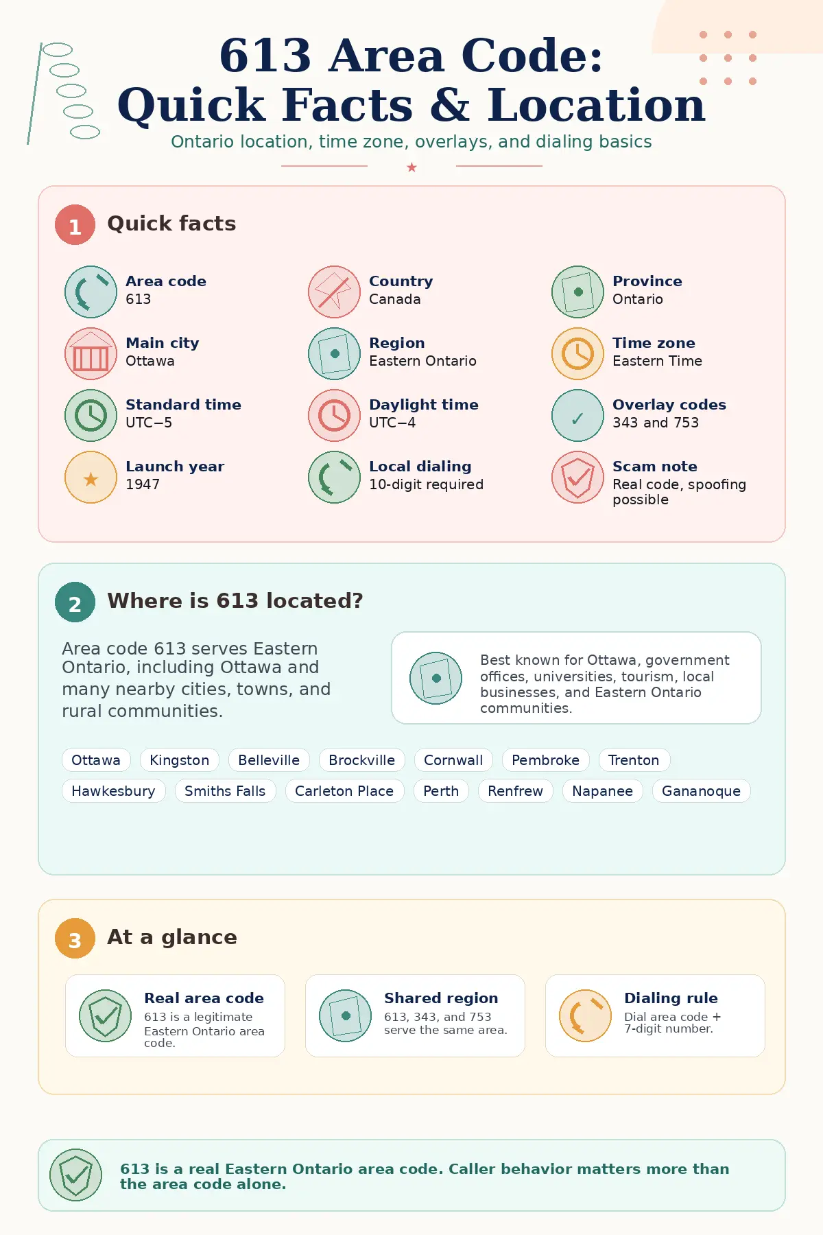 Infographic showing quick facts about the 613 area code, including its Eastern Ontario location, Ottawa as the main city, Eastern Time Zone, overlay codes 343 and 753, 1947 launch year, and 10-digit dialing.