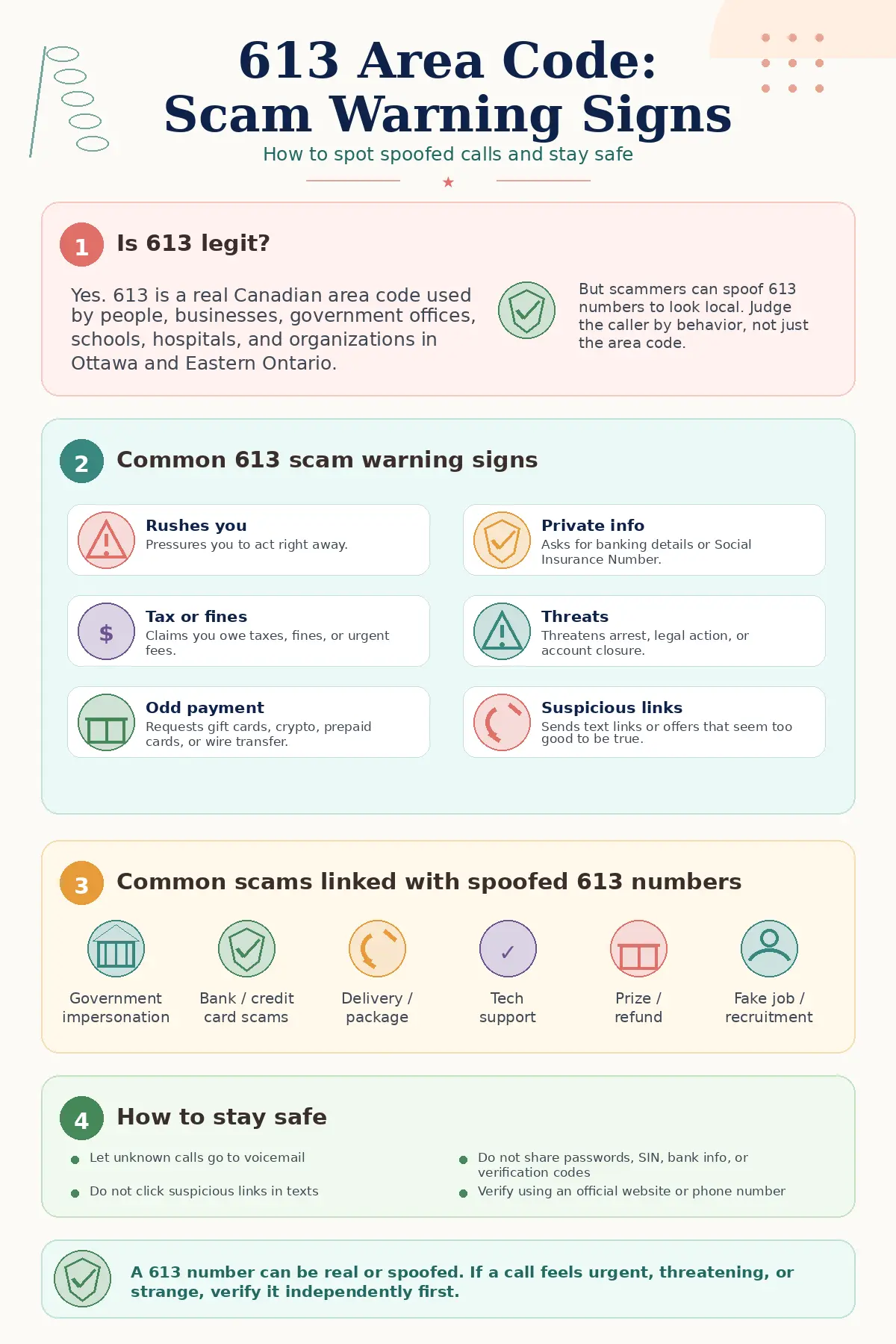 Infographic explaining 613 area code scam warning signs, common spoofed call scams, and safety tips for verifying suspicious Ottawa and Eastern Ontario phone numbers.