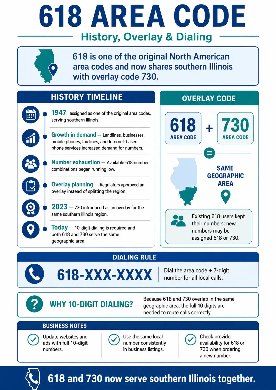 Infographic explaining the history of the 618 area code, including its 1947 launch, 730 overlay code, Southern Illinois coverage, and 10-digit dialing rules.