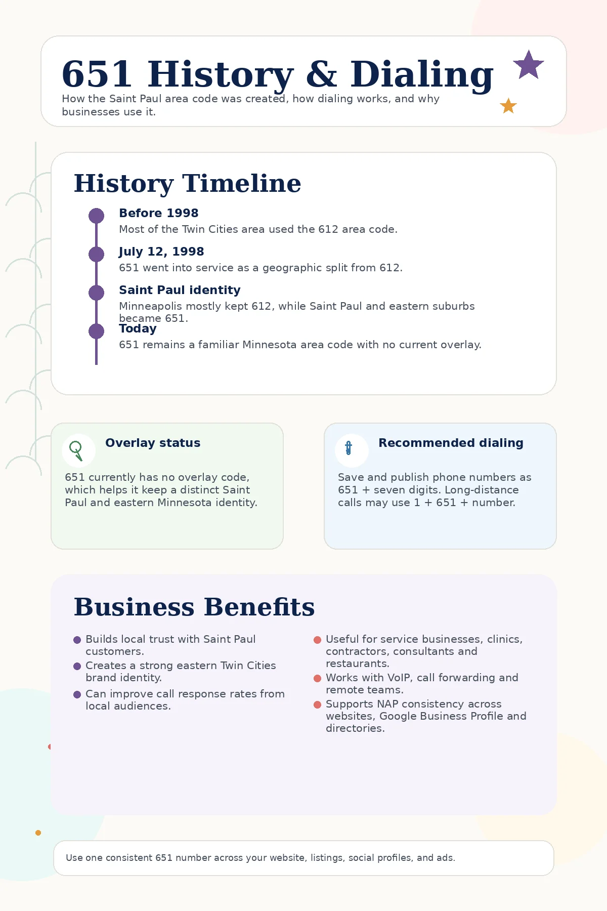 Infographic explaining the history of the 651 area code, including its 1998 split from area code 612, Saint Paul and eastern Twin Cities coverage, no overlay code, and recommended 10-digit dialing format.