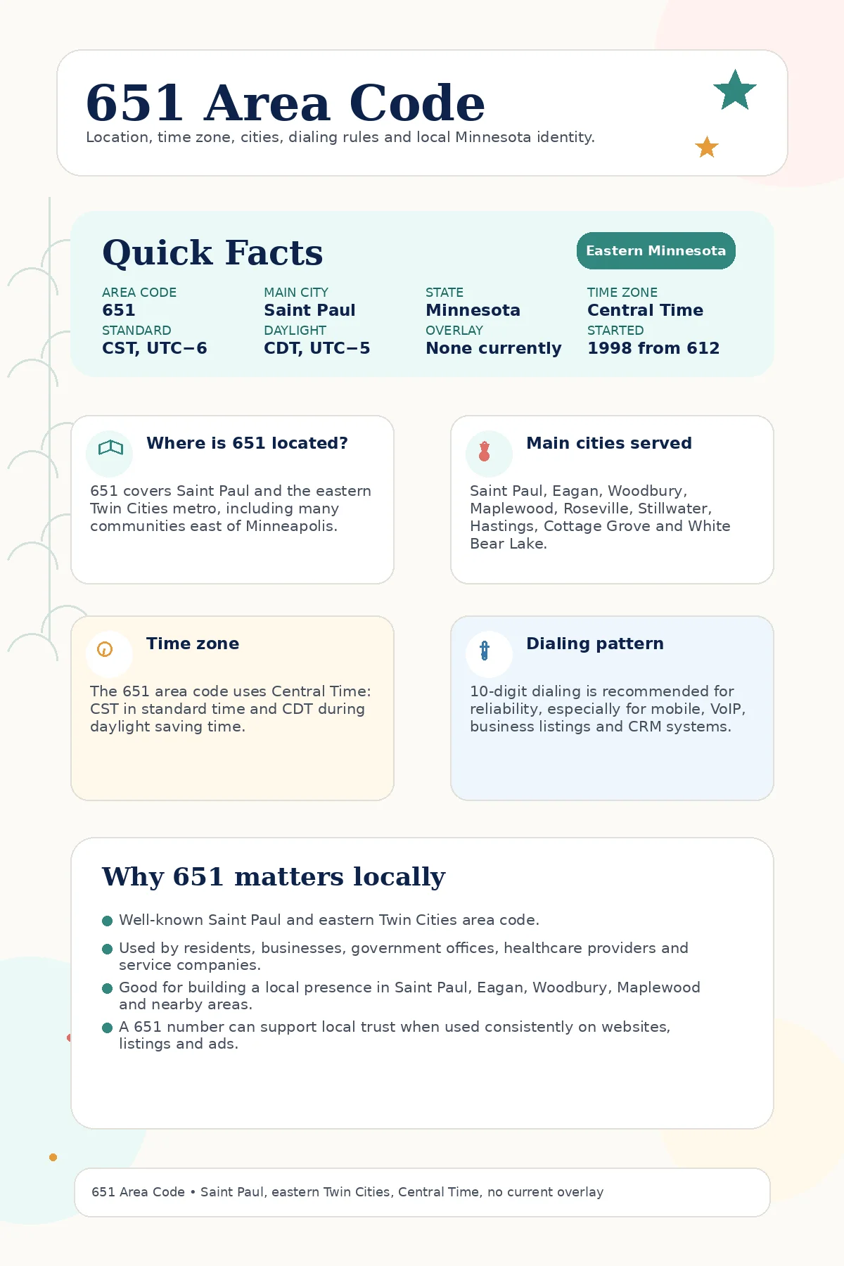 Infographic showing quick facts about the 651 area code, including its eastern Minnesota location, Saint Paul as the main city, Central Time Zone, major cities served, no current overlay code, and local dialing notes.