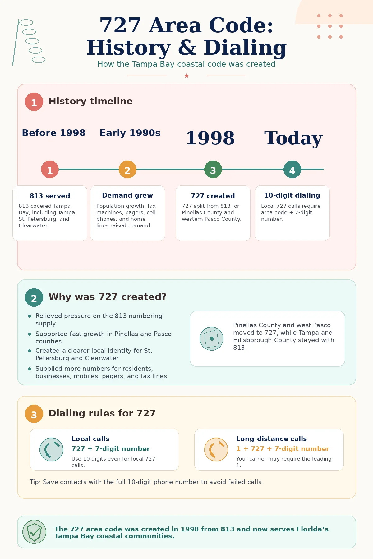 Infographic explaining the history of the 727 area code, including its split from area code 813 in 1998, Tampa Bay growth, and 10-digit dialing rules.