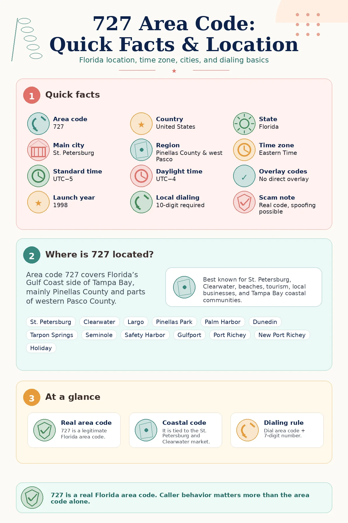 Infographic showing quick facts about the 727 area code, including its Florida location, St. Petersburg as the main city, Eastern Time Zone, 1998 launch year, no direct overlay, and 10-digit dialing.