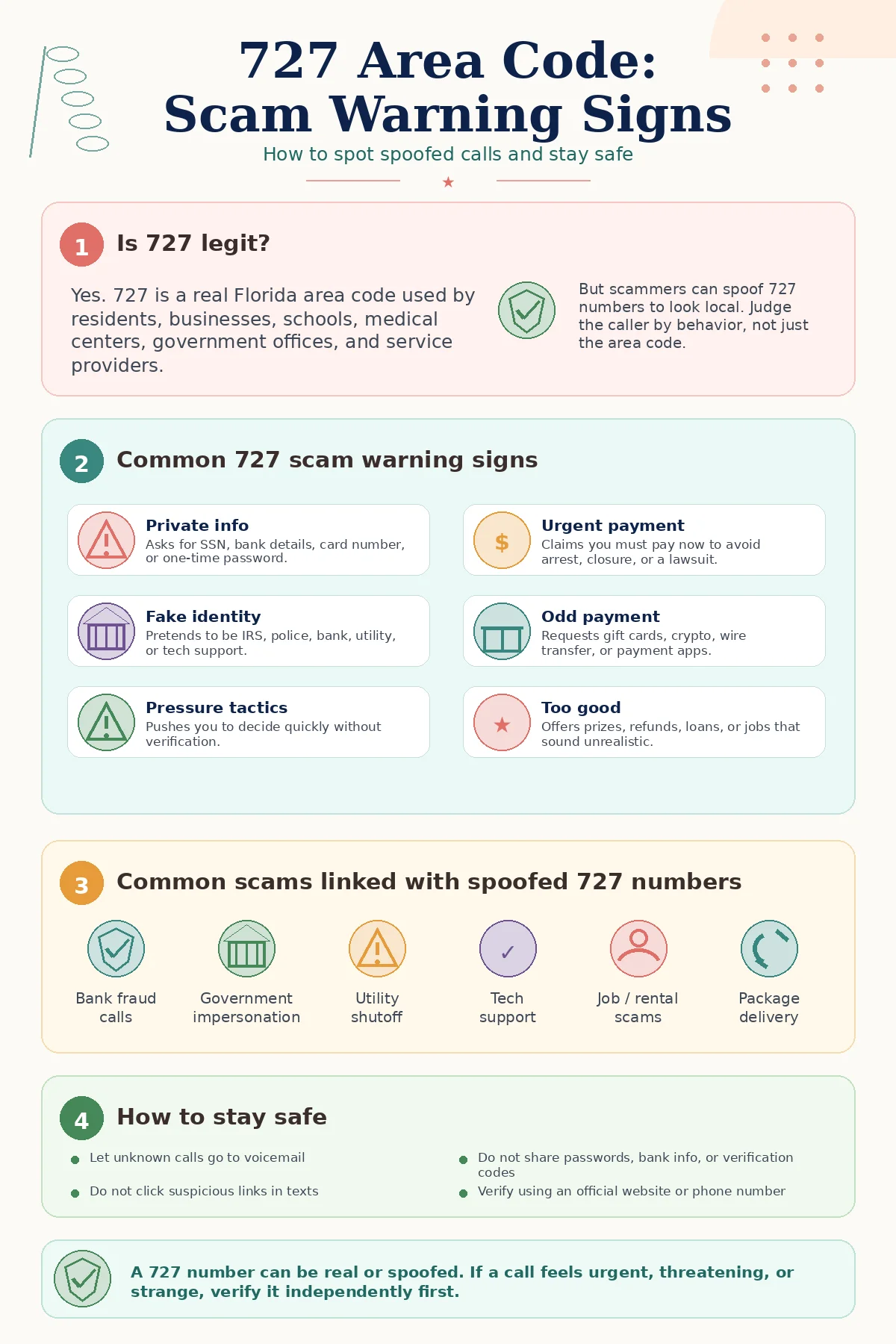 Infographic explaining 727 area code scam warning signs, common spoofed call scams, and safety tips for verifying suspicious Florida phone numbers.