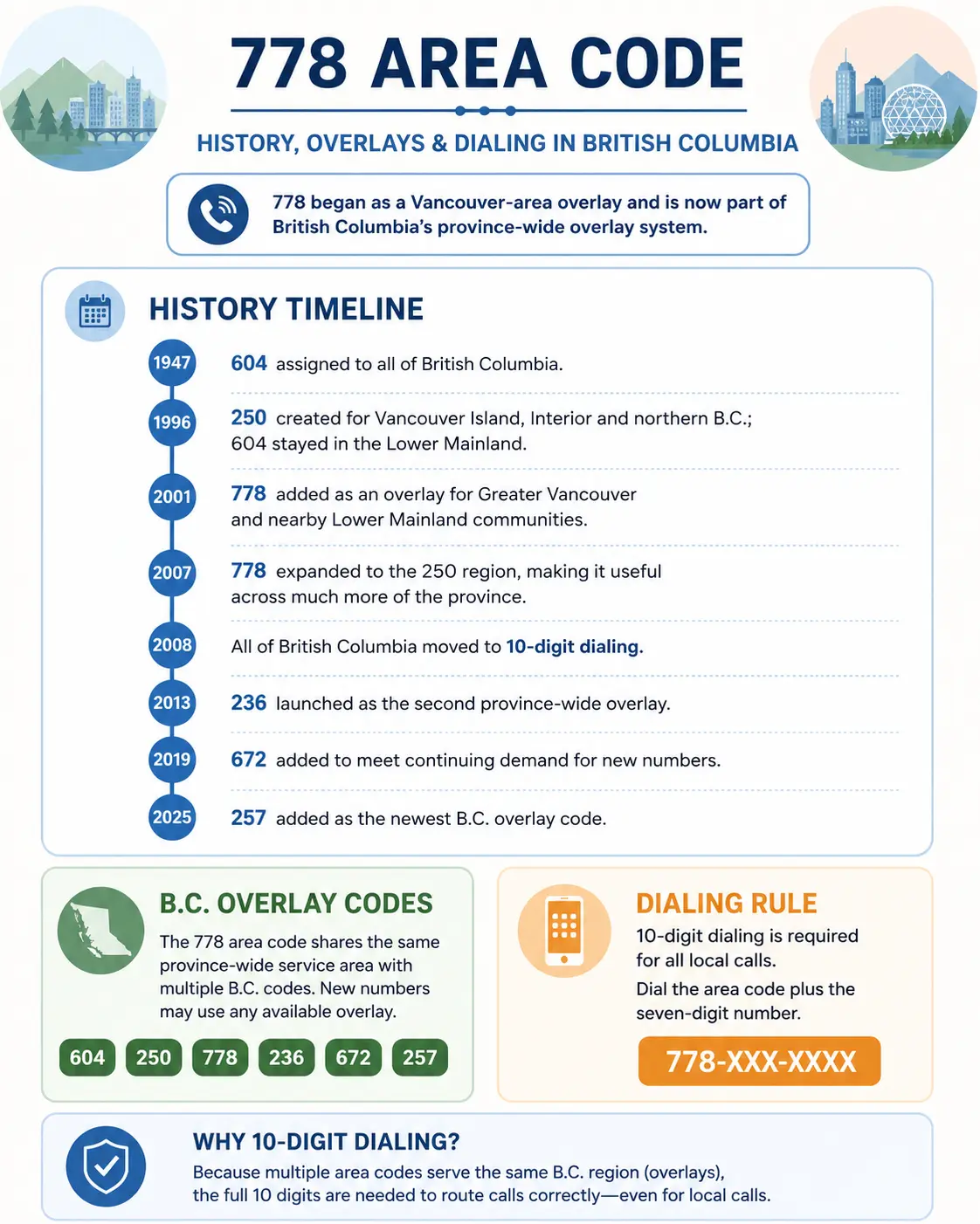 Infographic explaining the history of the 778 area code, including its 2001 launch, British Columbia overlay codes, province-wide expansion, and required 10-digit dialing.