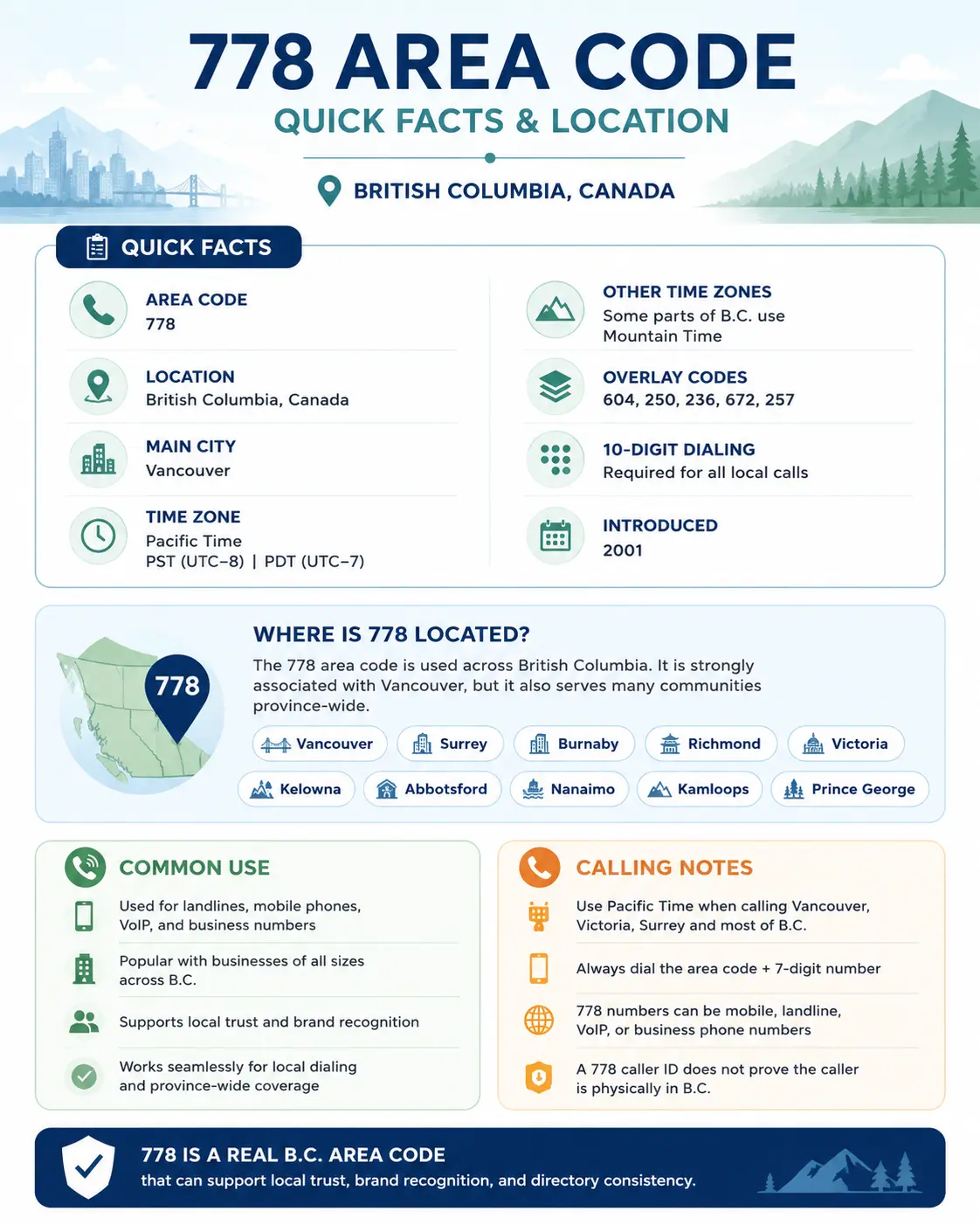 Infographic showing quick facts about the 778 area code, including its British Columbia location, Vancouver association, Pacific Time Zone, overlay codes, 10-digit dialing, common uses, and calling notes.