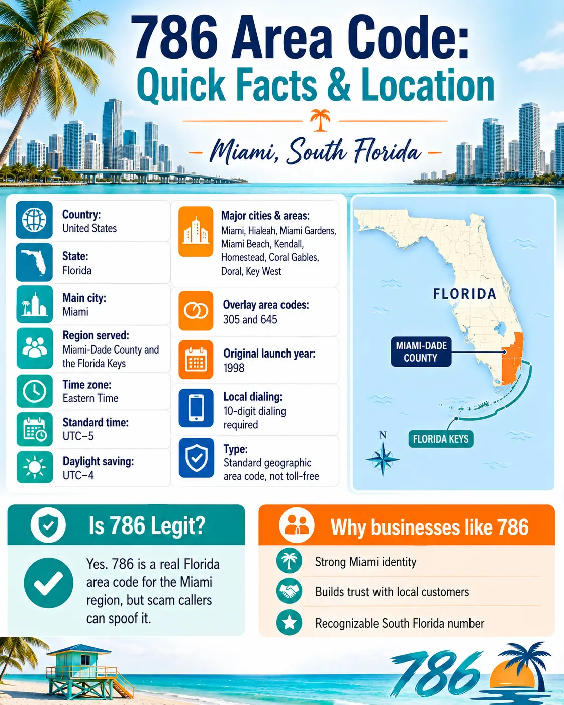 Infographic showing 786 area code quick facts for Miami and South Florida, including location, time zone, overlay codes 305 and 645, and 10-digit dialing.