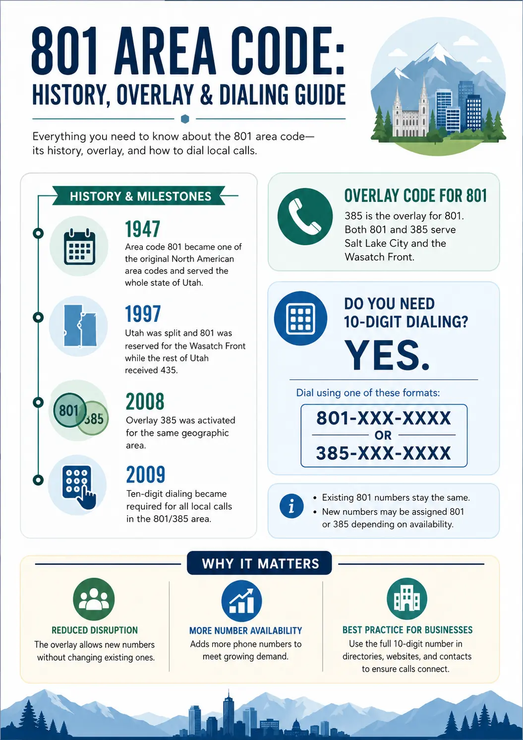Infographic explaining the history of the 801 area code, including its 1947 launch, 1997 Utah split, 385 overlay activation, and required 10-digit dialing for 801 and 385 numbers.