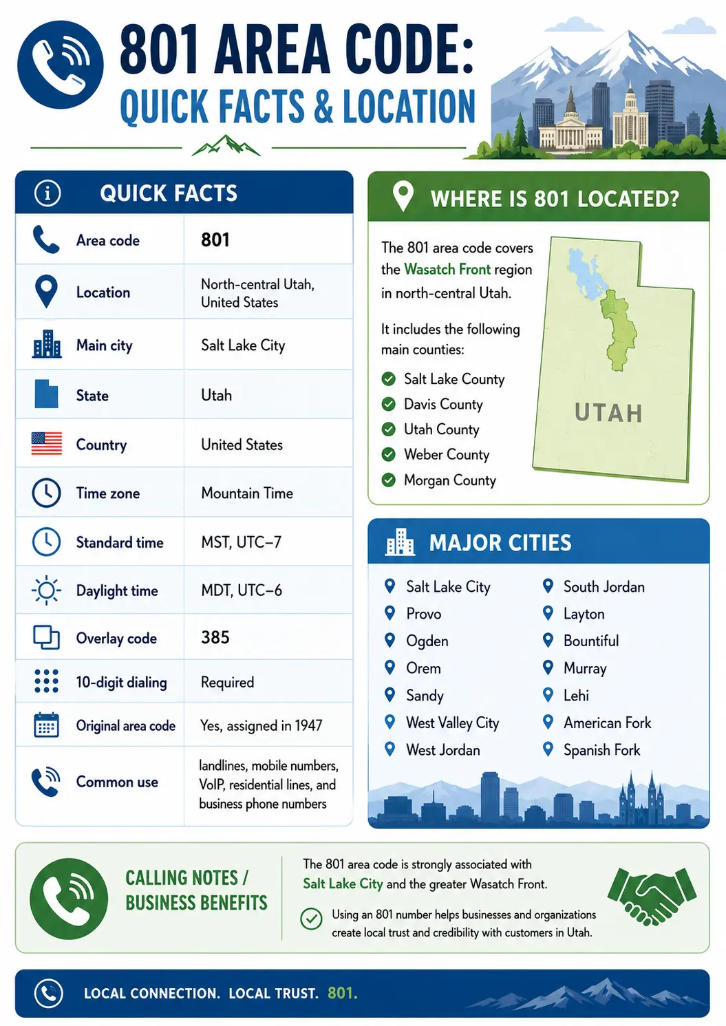 Infographic showing quick facts about the 801 area code, including its north-central Utah location, Salt Lake City as the main city, Mountain Time Zone, 385 overlay code, required 10-digit dialing, and major cities served.