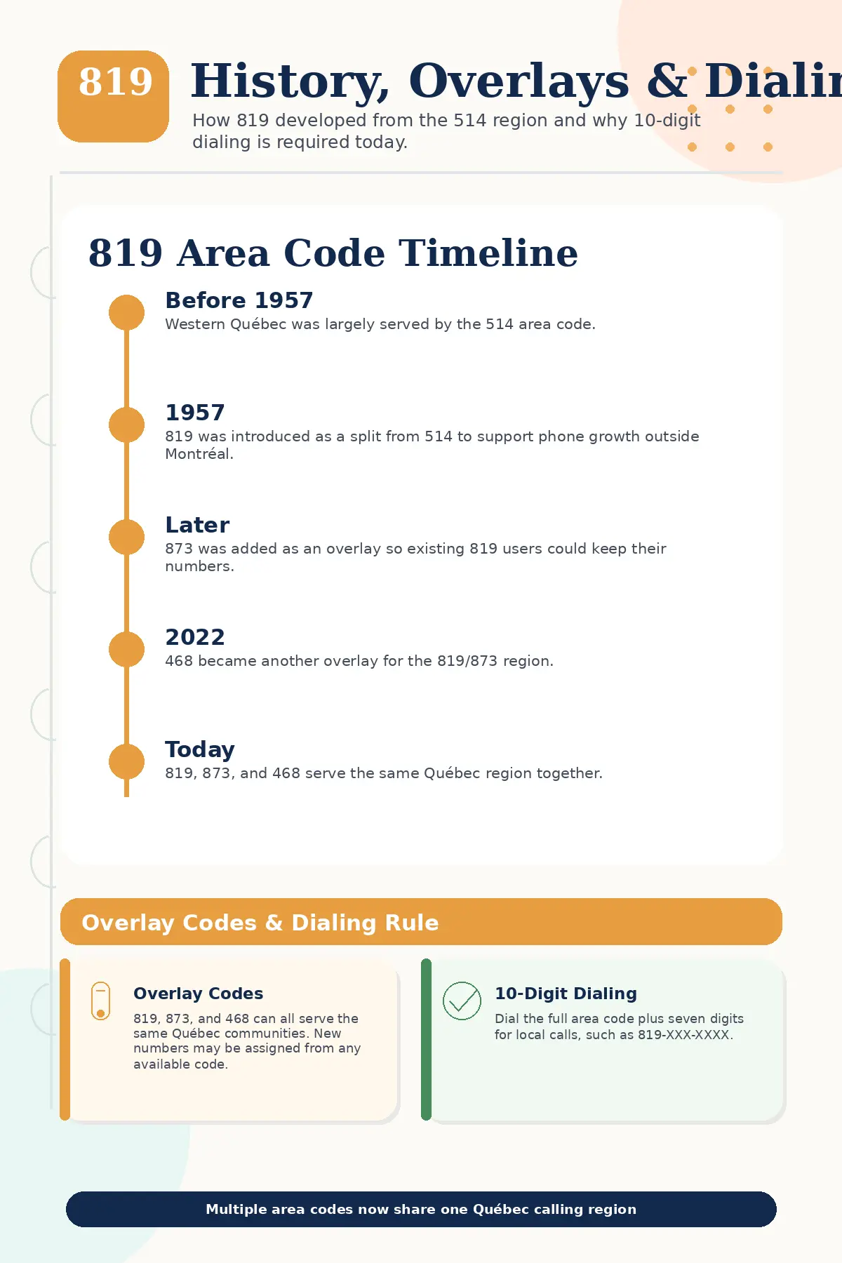Infographic explaining the history of the 819 area code, including its 1957 split from 514, overlay codes 873 and 468, and 10-digit dialing rules for Québec phone numbers.