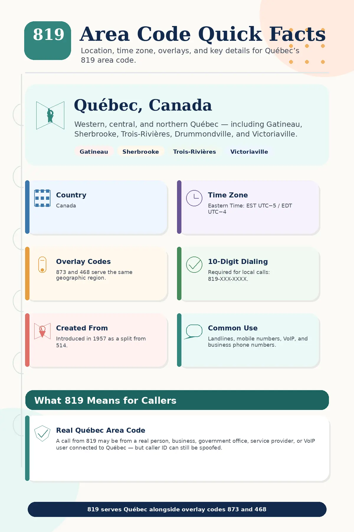 Infographic showing quick facts about the 819 area code, including its Québec location, main cities like Gatineau, Sherbrooke, Trois-Rivières, Drummondville, and Victoriaville, Eastern Time Zone, overlay codes 873 and 468, and 10-digit dialing.