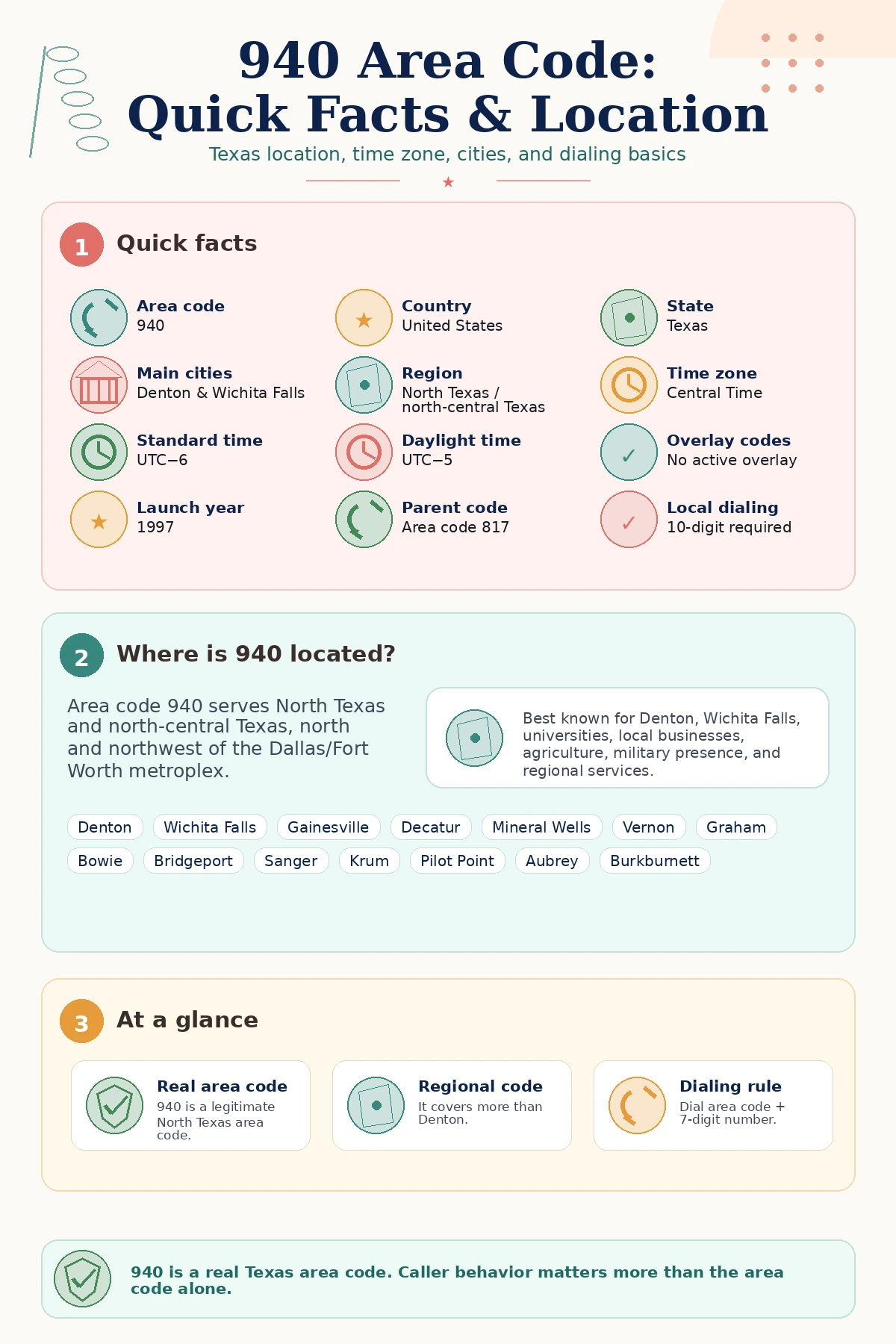 Infographic showing quick facts about the 940 area code, including its Texas location, Denton and Wichita Falls as main cities, Central Time Zone, 1997 launch year, no active overlay, and 10-digit dialing.