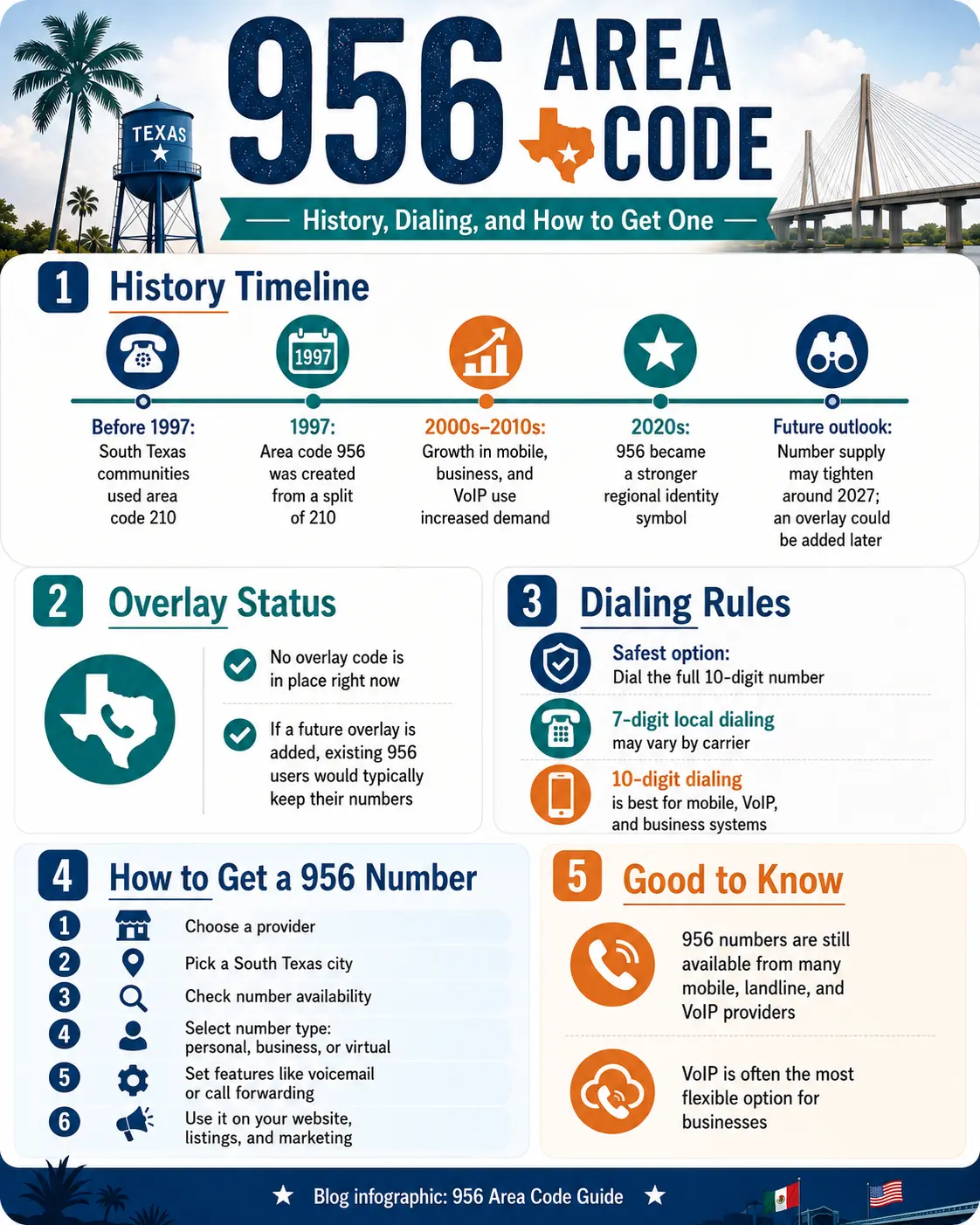 Infographic showing the 956 area code history timeline, overlay status, dialing rules, and steps to get a 956 phone number.