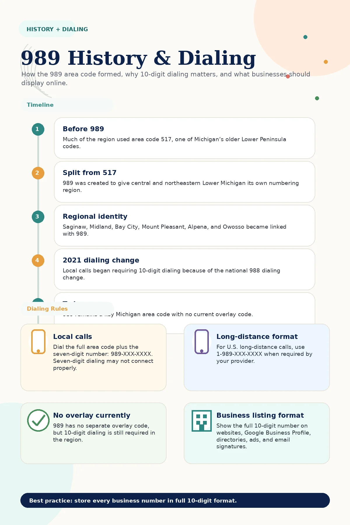 Infographic explaining the history of the 989 area code, including its split from area code 517, Michigan Lower Peninsula coverage, no current overlay code, and 10-digit dialing rules.