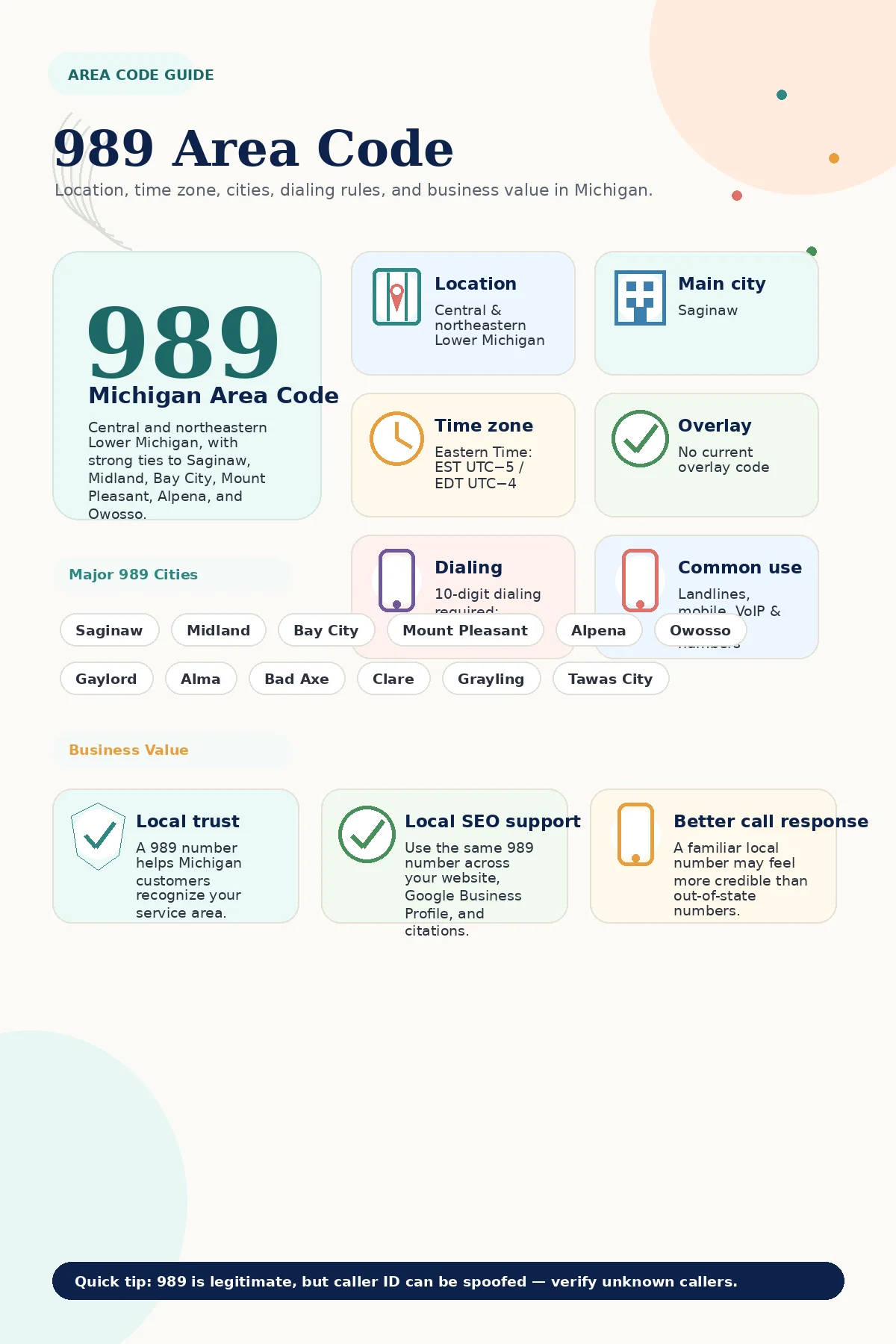 Infographic showing quick facts about the 989 area code, including its central and northeastern Michigan location, Saginaw as the main city, Eastern Time Zone, no overlay code, and required 10-digit dialing.
