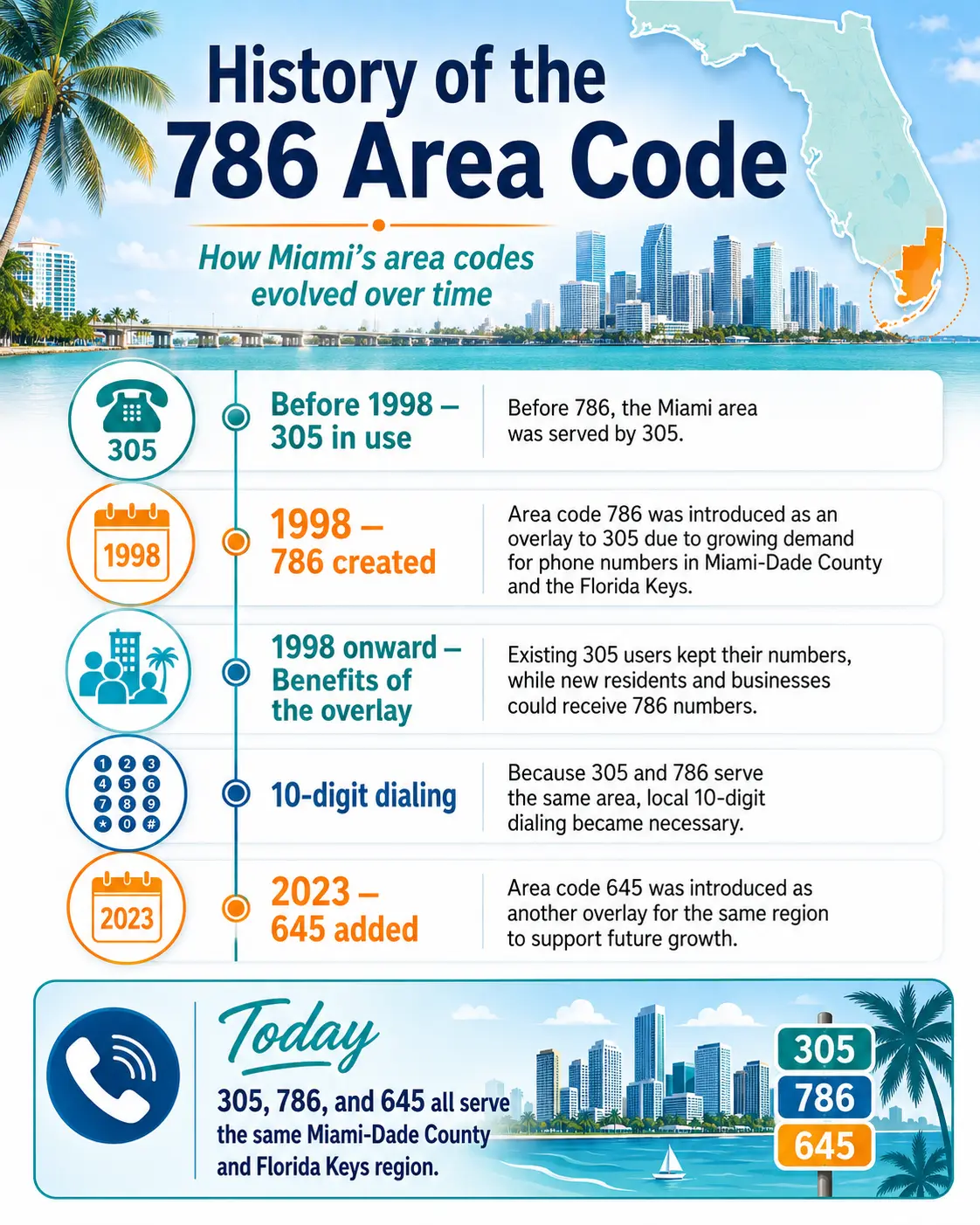 Timeline infographic showing the history of the 786 area code, including the 305 area code, the 1998 launch of 786, and the 645 overlay added in 2023.